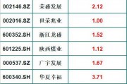 十大绩优股(绩优股龙头股)