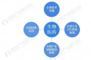 生物医药行业(生物医药行业分类)