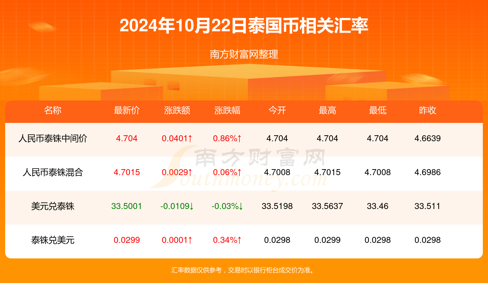 泰铢汇率对人民币趋势(人民币换泰铢走势)