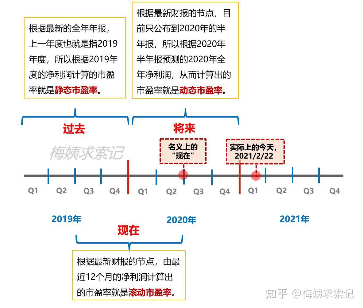 市盈率静态和动态的区别(市盈率动态和静态的区别市净率)