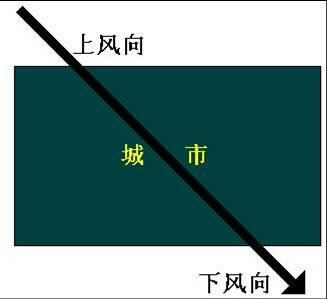 什么是风向(什么是风向玫瑰图)
