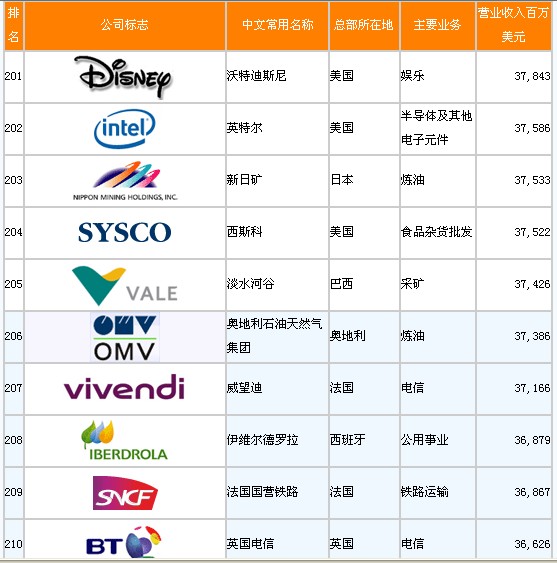 世界企业500强(世界企业500强中国有多少)