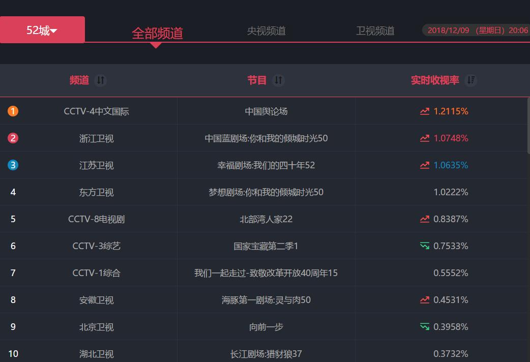 实时收视率(实时收视率是什么意思)