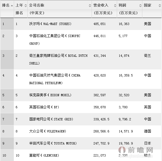 世界500强企业名单(中国进入世界500强企业名单)