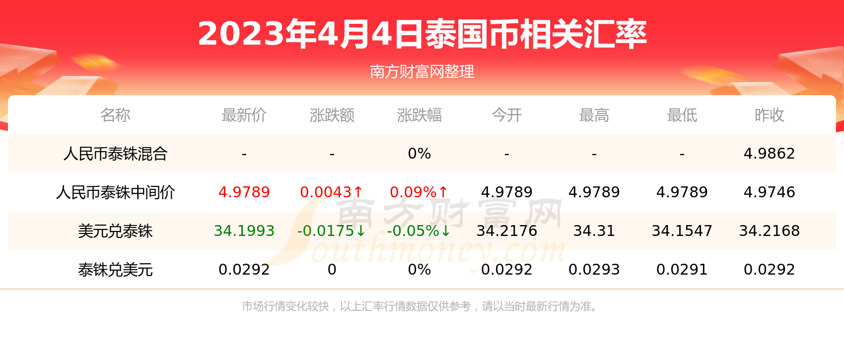 泰国1泰铢换人民币汇率(泰国1泰铢换人民币汇率是多少)