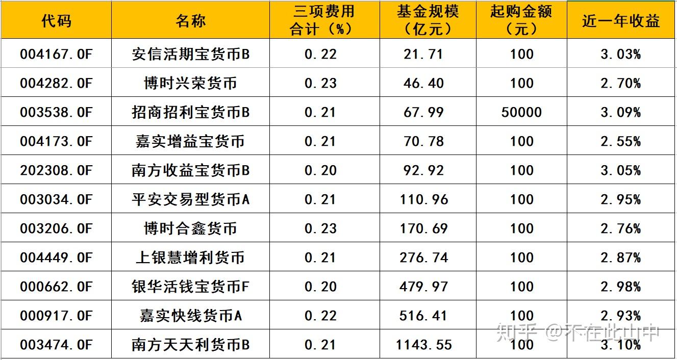 收益好的十大货币基金(收益好的十大货币基金2023年)