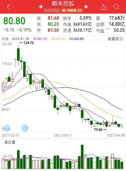 顺丰控股市值(顺丰控股停牌)