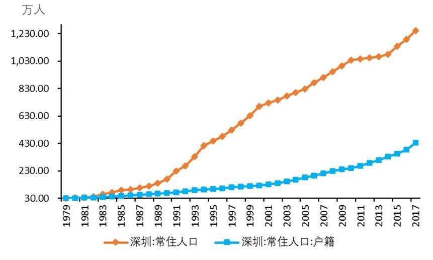 深圳市人口(深圳市人口分布图)