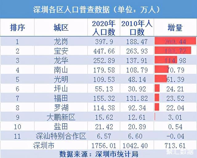 深圳市人口(深圳市人口分布图)