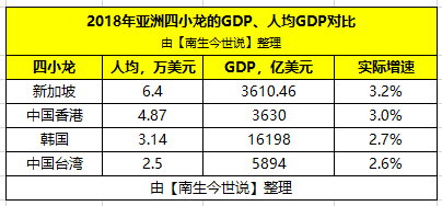 台湾人均gdp(台湾人均gdp高为什么穷)