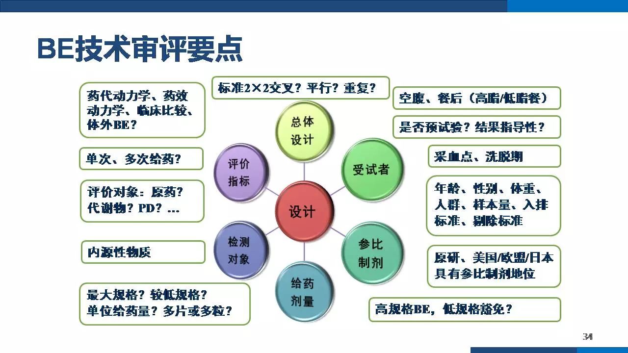 生物等效性试验(生物等效性试验在临床中的应用)