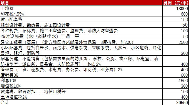 什么是楼面价(什么是楼面价及楼面价的算法)