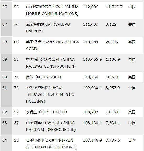 世界500强最新排名(美的集团财富世界500强最新排名)