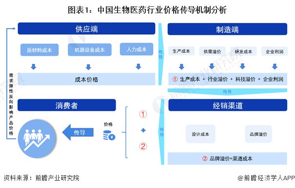 生物医药行业(生物医药行业分类)