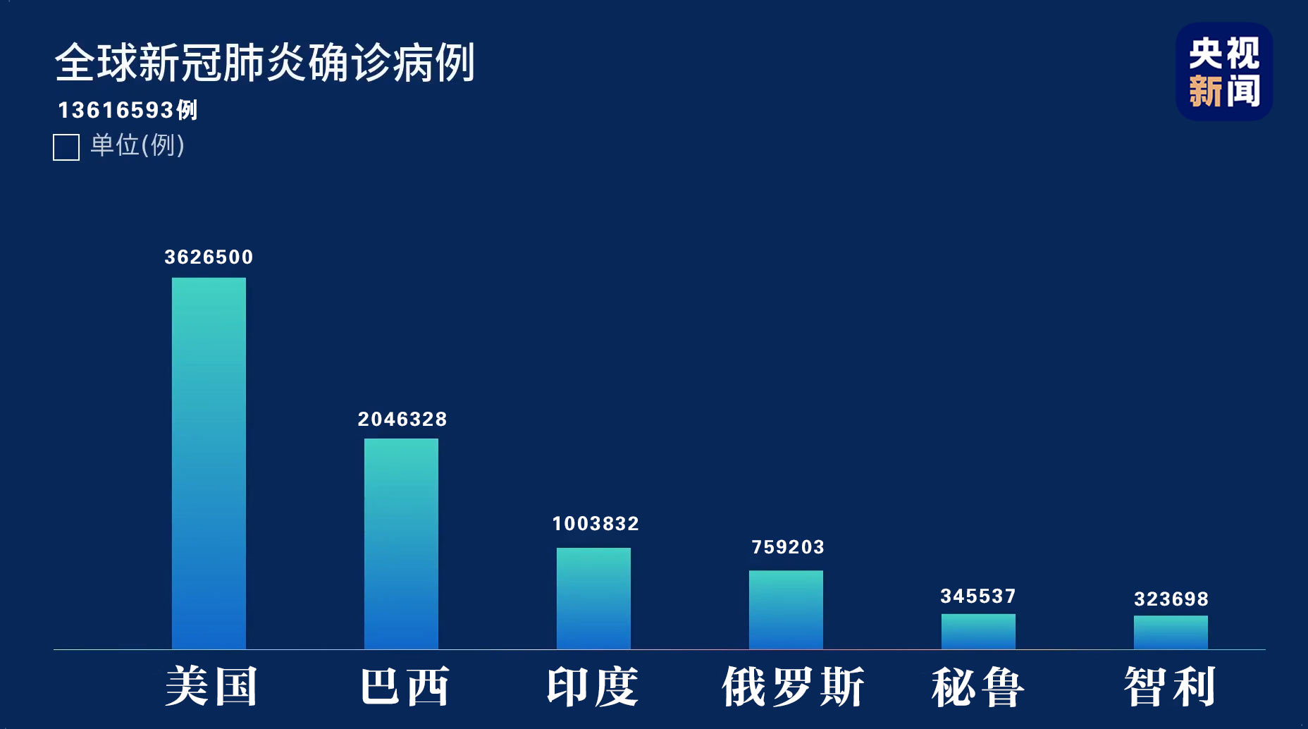 世界疫情最新消息(世界疫情最新消息又严重了是真的吗)