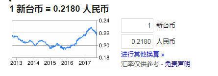 台币1NT换算人民币(台湾货币nt换算人民币)