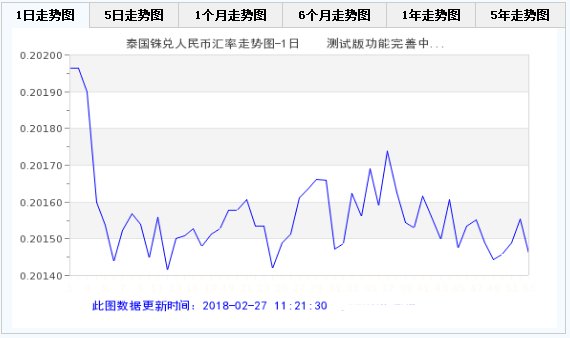 泰铢兑换人民币昨日汇率(泰铢今日对人民币汇率查询)