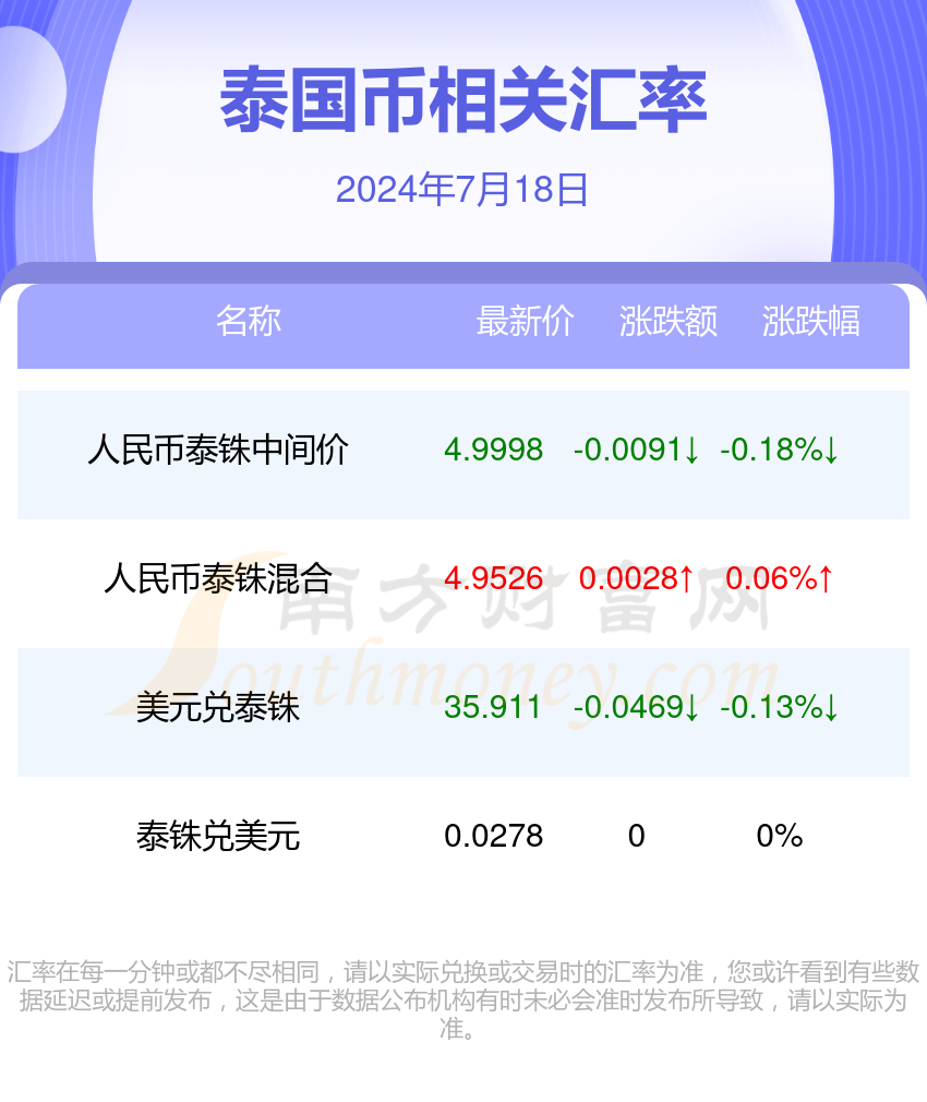 泰铢汇率人民币昨天(人民币转泰铢)