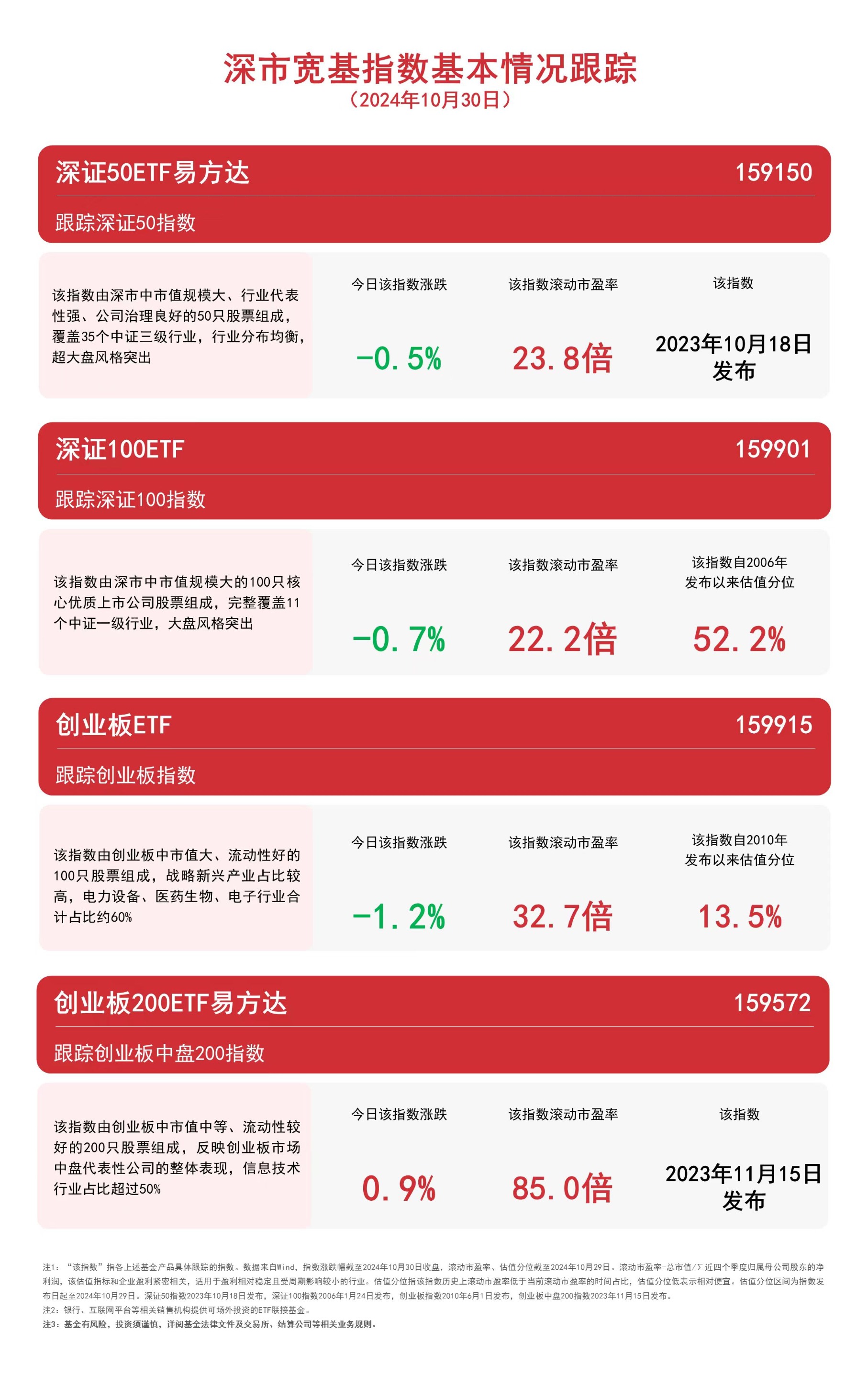 深证(深证成指)